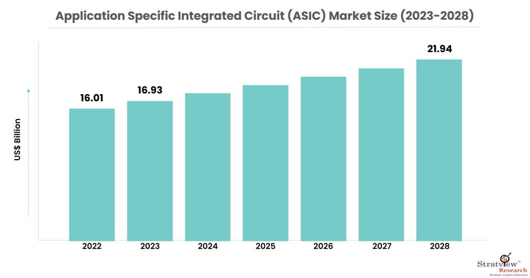 Application-Specific-Integrated-Circuit-Market-Insights